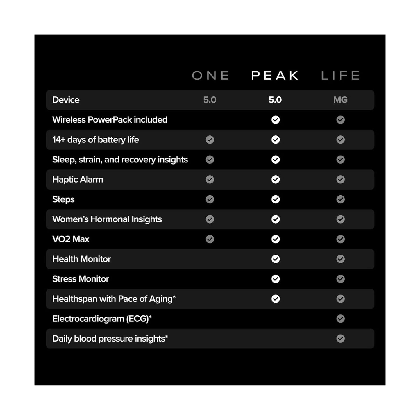 WHOOP 5.0 Health & Fitness Tracker + 12-Month Membership، PowerPack offers up to 30 days of charge, at xStore.qa in Qatar.